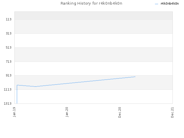 Ranking History for r4k0nb4k0n