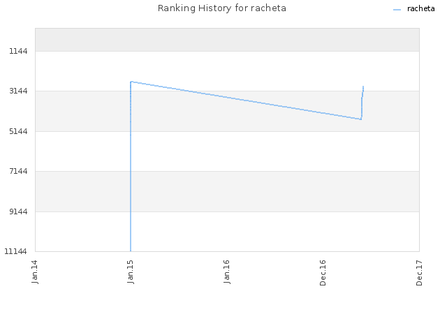 Ranking History for racheta