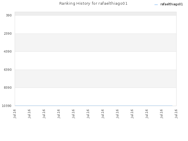 Ranking History for rafaelthiago01