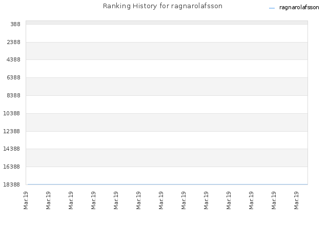 Ranking History for ragnarolafsson