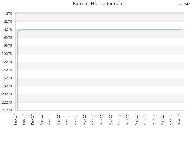 Ranking History for rain