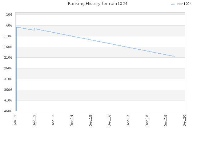 Ranking History for rain1024