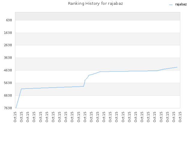 Ranking History for rajabaz