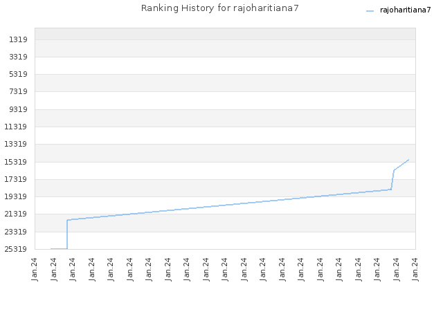 Ranking History for rajoharitiana7