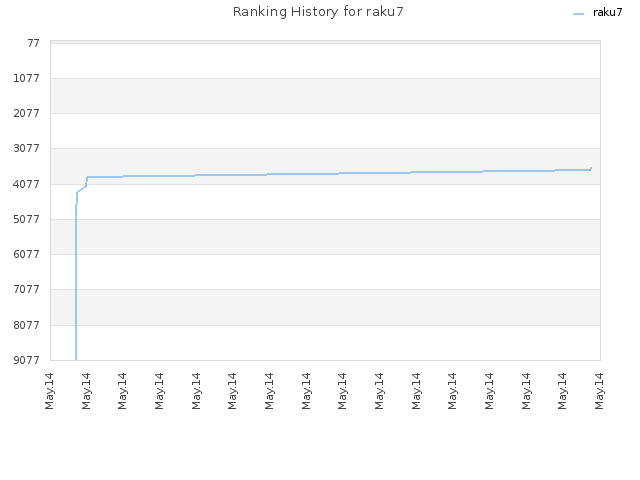 Ranking History for raku7