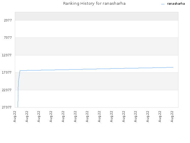 Ranking History for ranasharha