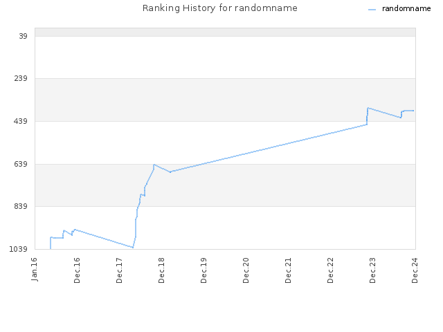 Ranking History for randomname