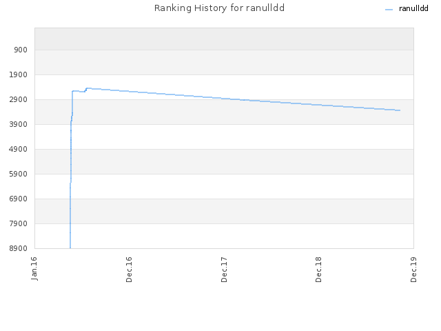 Ranking History for ranulldd