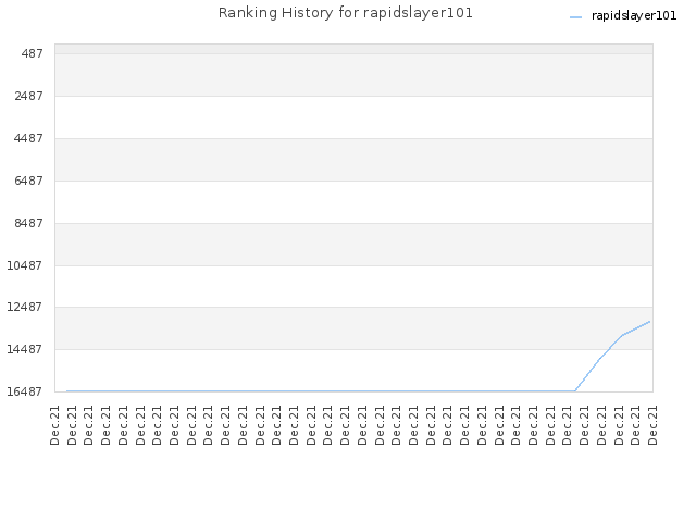 Ranking History for rapidslayer101