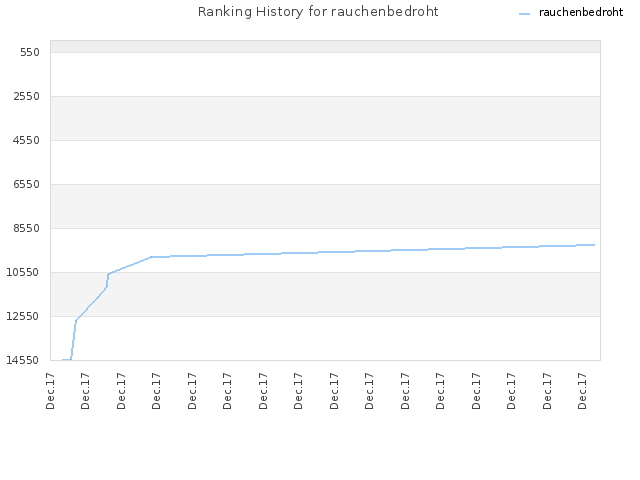 Ranking History for rauchenbedroht