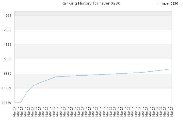 Ranking History for raven0230