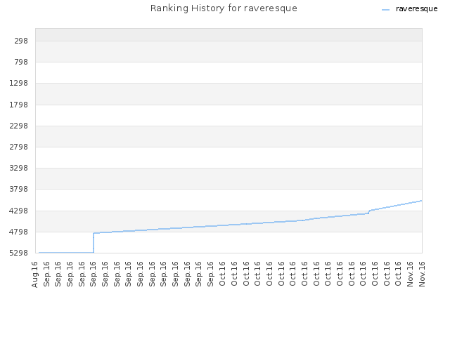 Ranking History for raveresque