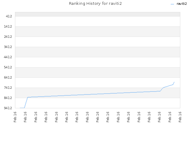 Ranking History for raviti2