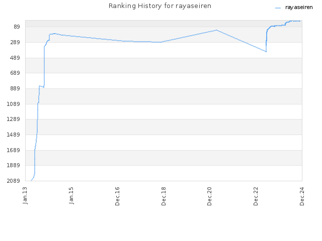 Ranking History for rayaseiren