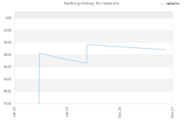 Ranking History for raztechs