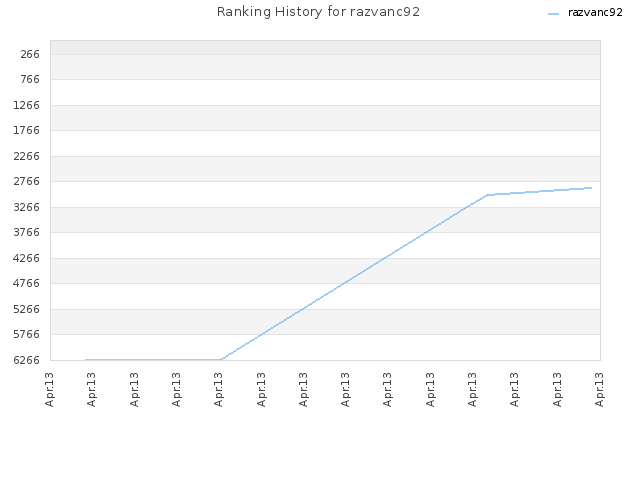 Ranking History for razvanc92