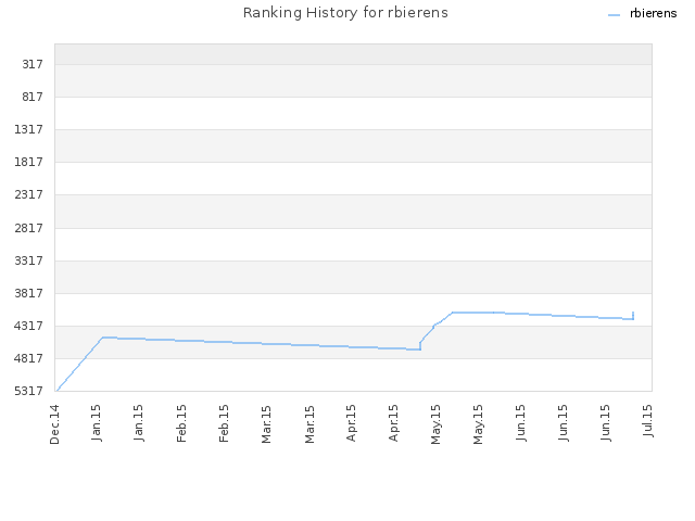 Ranking History for rbierens