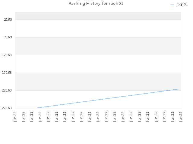 Ranking History for rbqh01