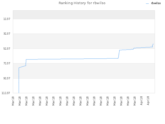 Ranking History for rbwilso