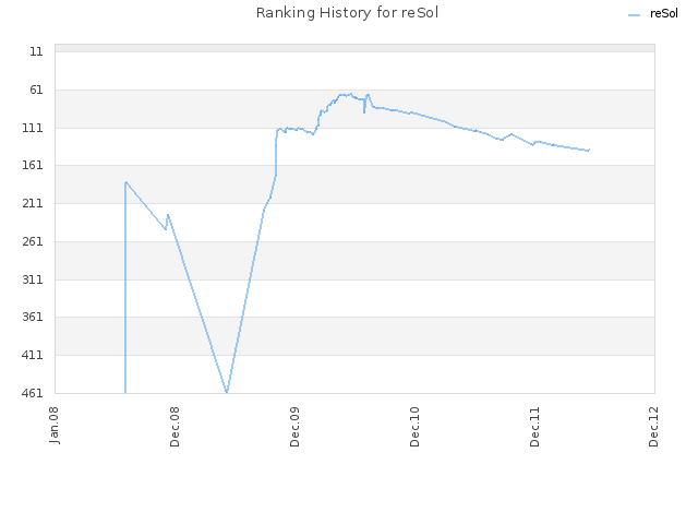 Ranking History for reSol