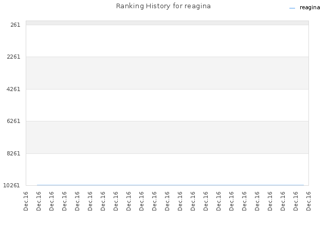 Ranking History for reagina