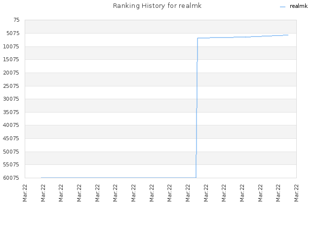 Ranking History for realmk