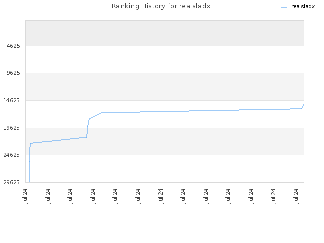 Ranking History for realsladx