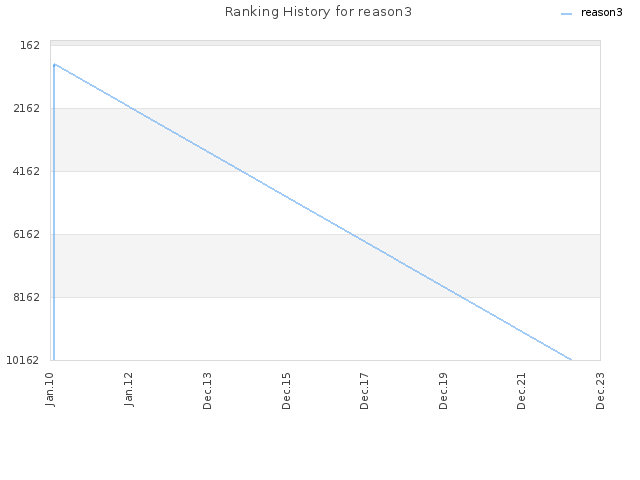 Ranking History for reason3