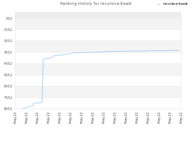 Ranking History for recursive-beast