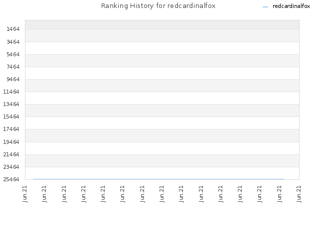 Ranking History for redcardinalfox