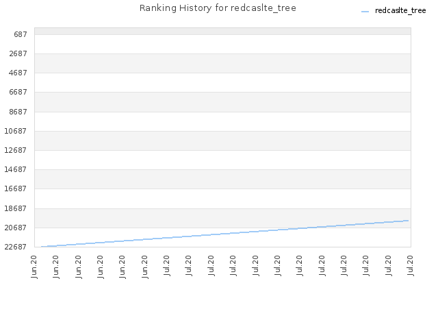 Ranking History for redcaslte_tree