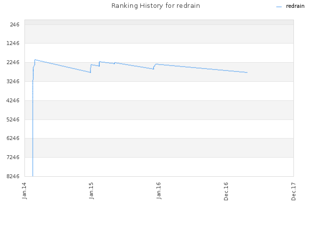 Ranking History for redrain