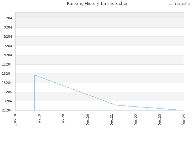 Ranking History for redtecher