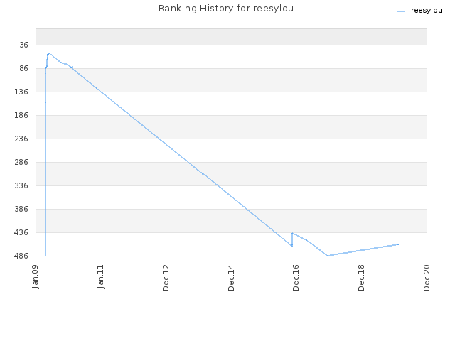 Ranking History for reesylou