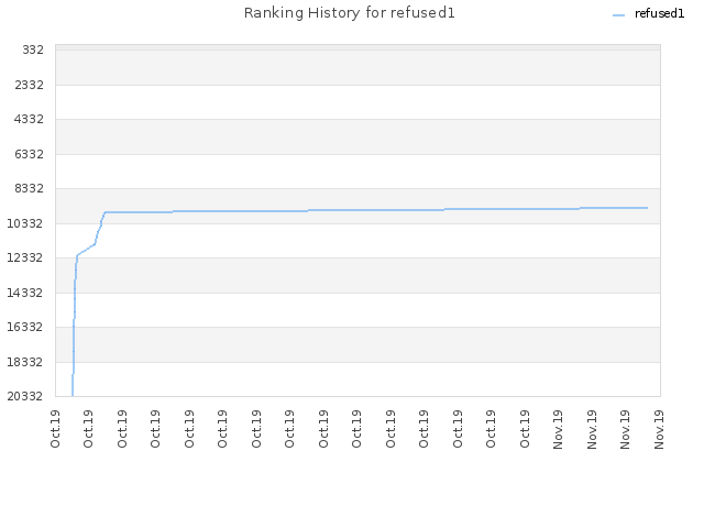 Ranking History for refused1