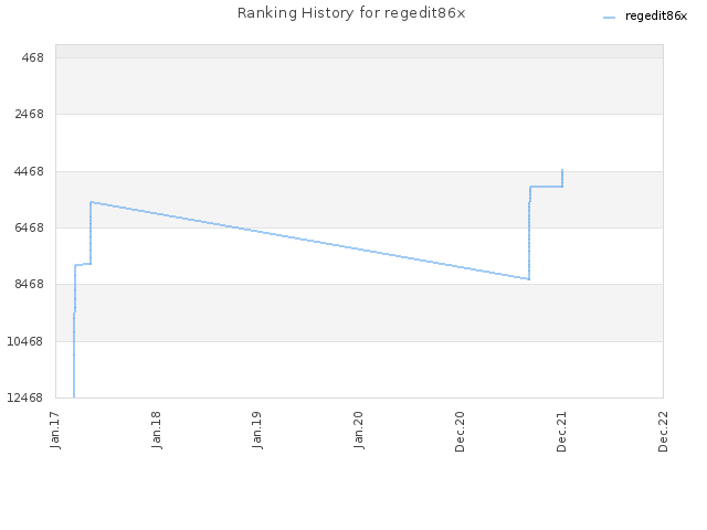 Ranking History for regedit86x