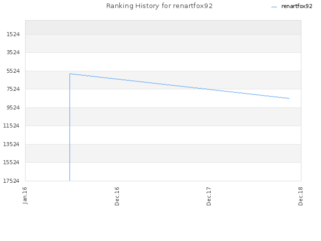 Ranking History for renartfox92