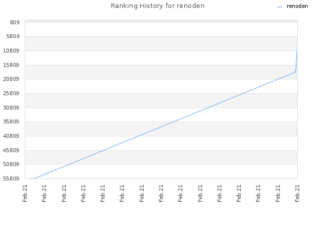 Ranking History for renoden