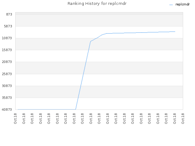 Ranking History for replcmdr