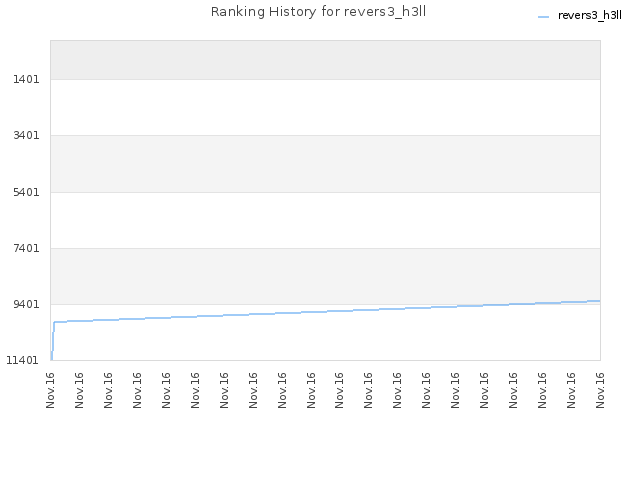 Ranking History for revers3_h3ll