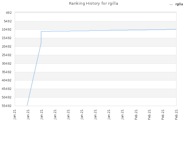 Ranking History for rgilla