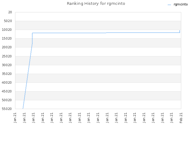 Ranking History for rgmcinto