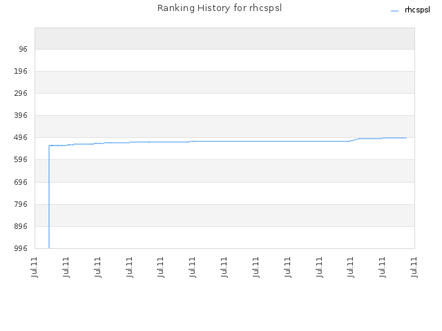 Ranking History for rhcspsl