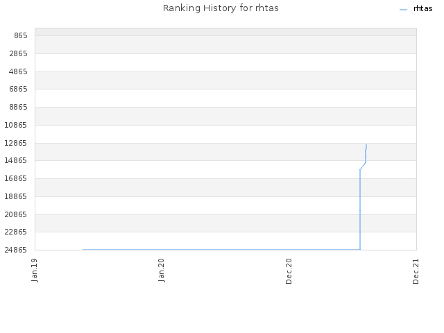 Ranking History for rhtas