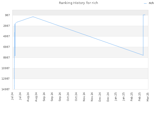 Ranking History for rich