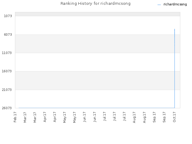 Ranking History for richardmcsong