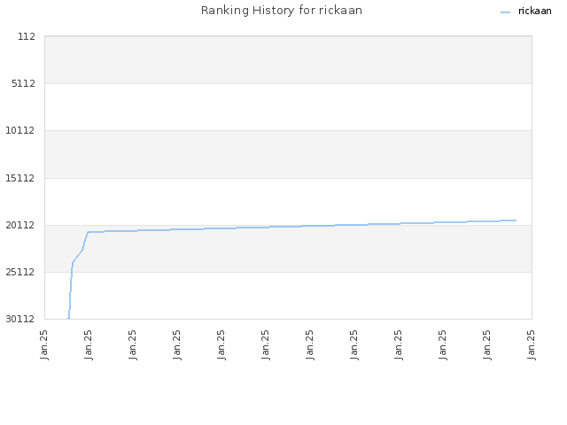 Ranking History for rickaan