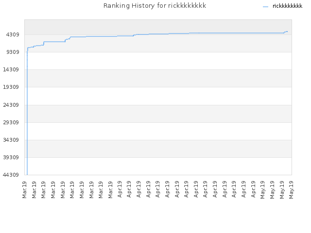 Ranking History for rickkkkkkkk