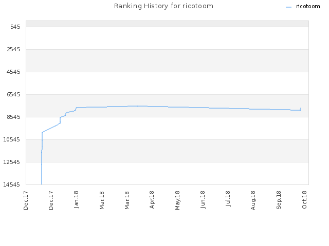 Ranking History for ricotoom