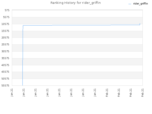 Ranking History for rider_griffin